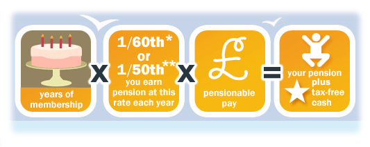 Retirement benefits diagram: Years of membership multiplied by one fiftieth or one sixtieth, multiplied by pensionable pay - equals your pension with an option of tax-free cash