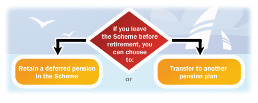 Leaving diagram: If you leave the scheme before retirement, you can choose to retain a deferred pension in the scheme, or transfer to another pension plan.